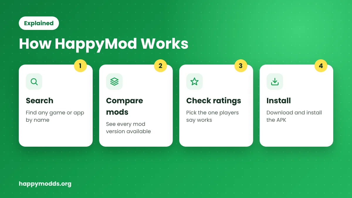 How HappyMod works: search, compare mods, check ratings and install